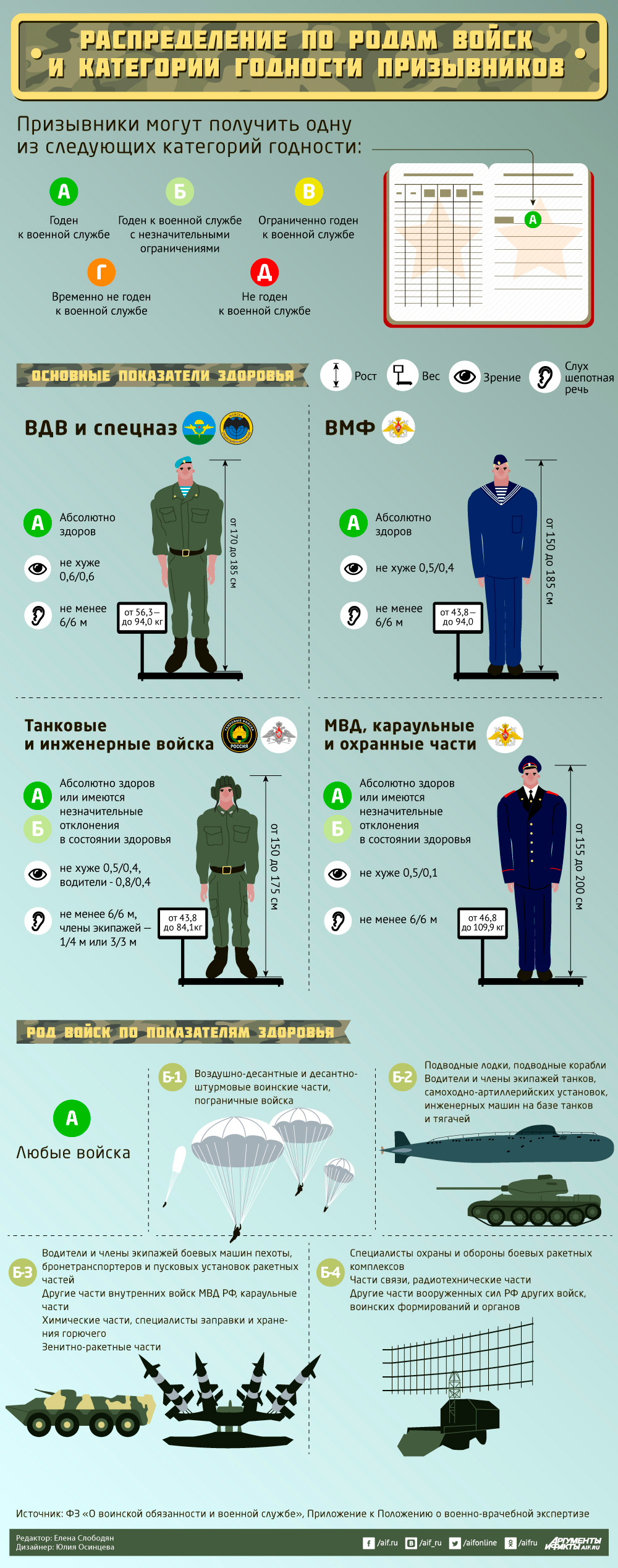 Как распределяют призывников по войскам. Инфографика - Независимая  военно-врачебная экспертиза